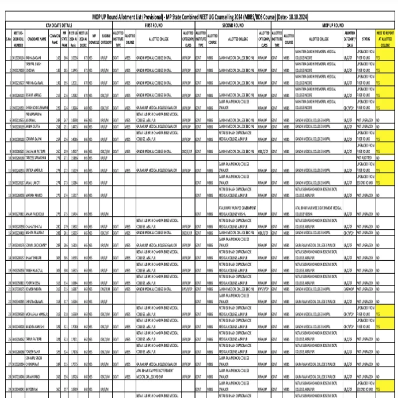 MP NEET UG Counselling 2024 Mop-up Round Seat Allotment Result Out