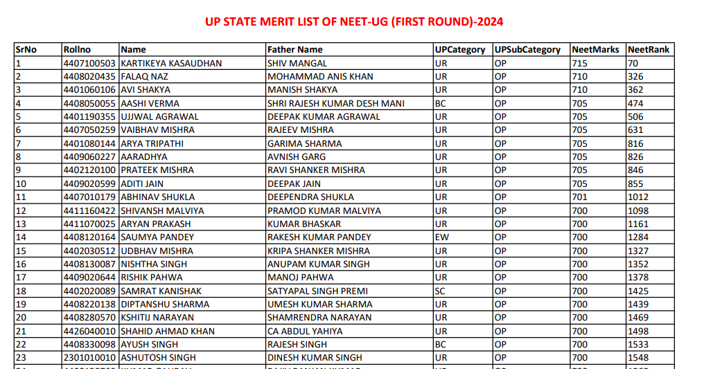 Uttar Pradesh NEET UG 2024 Round 1 Merit List Out at upneet.gov.in