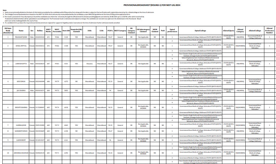 Uttarakhand NEET UG Round 1 Seat Allotment Result Out