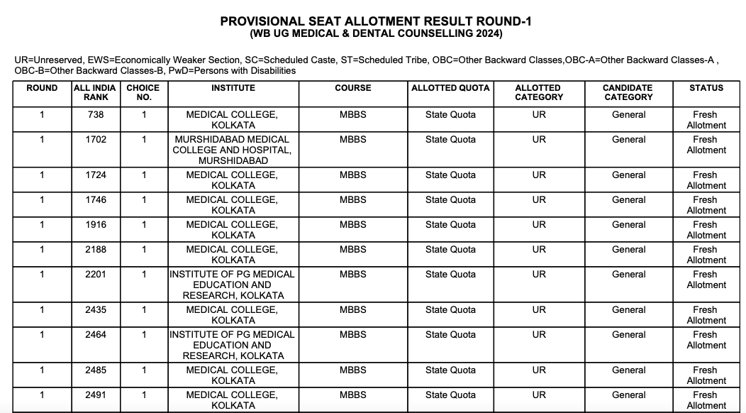 West Bengal NEET UG 2024 Round 1 Seat Allotment Result Out