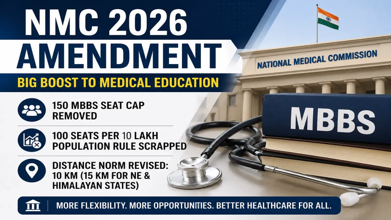 NMC Removes MBBS Seat Cap, Relaxes Key Norms in Major 2026 Amendment