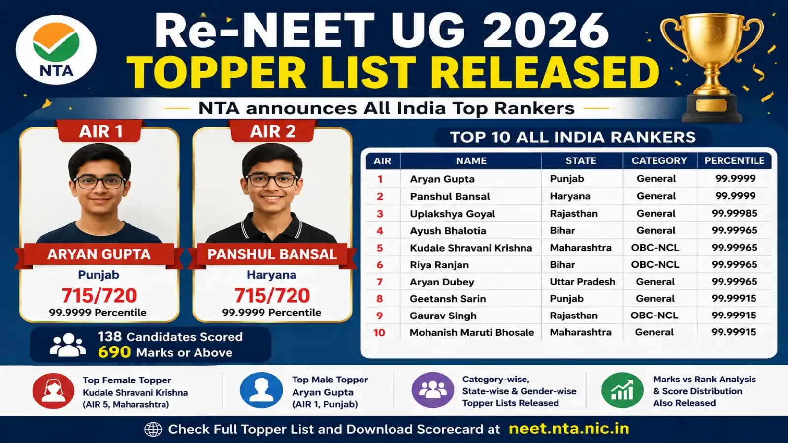 Re-NEET UG 2026 Topper List Released