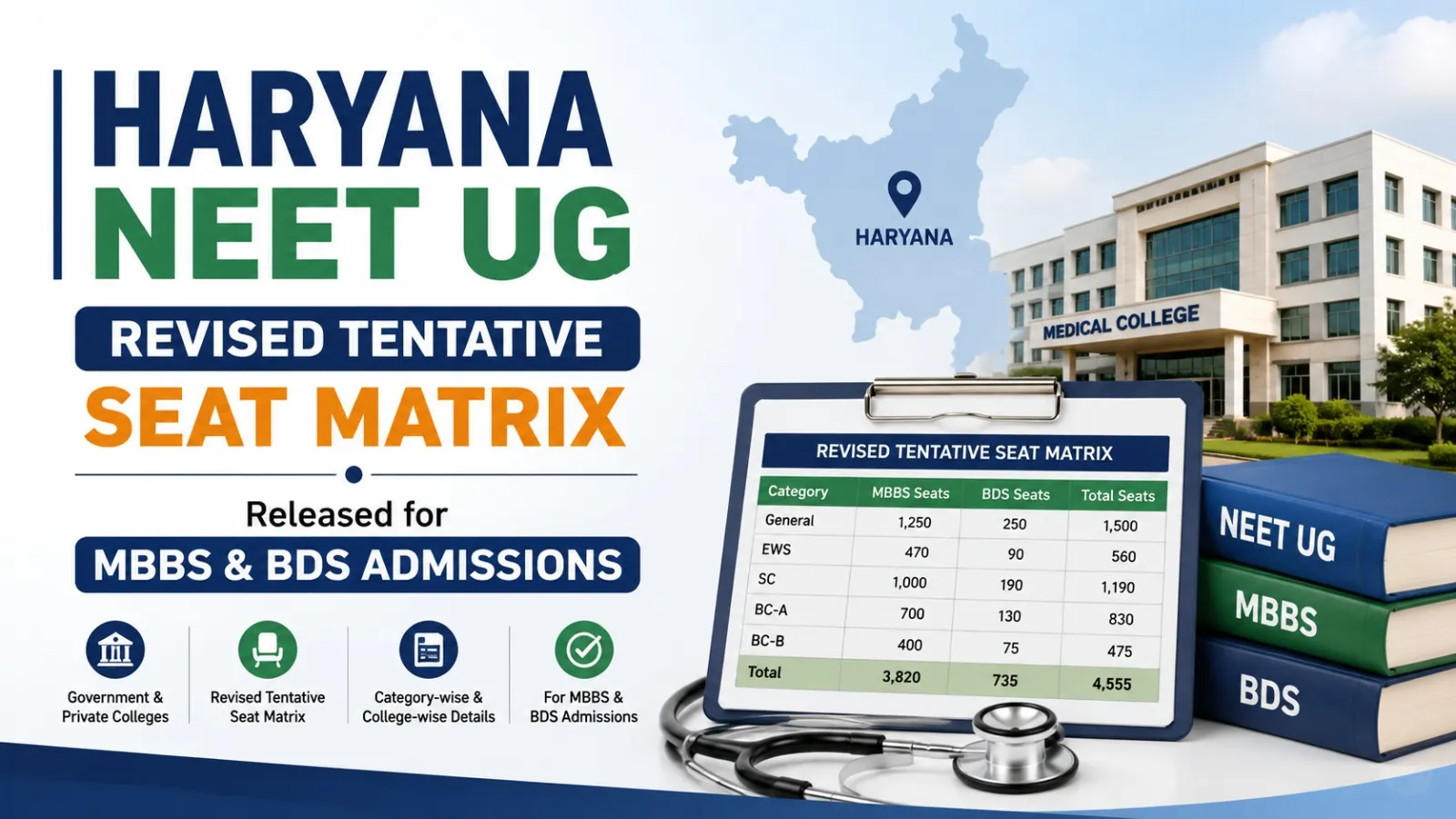 Haryana NEET UG Revised Tentative Seat Matrix Released for MBBS & BDS Admissions
